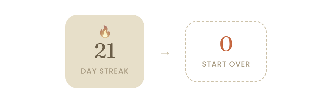 A 21-day streak reset to start over at zero